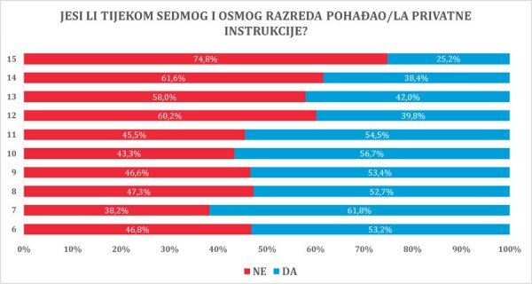 Koliko se koriste instrukcije prema uspjehu (zbroj tri ocjene) IDIZ