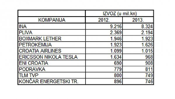 Najveći hrvatski izvoznici tportal.hr