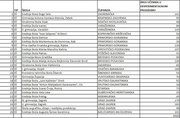 Škole za eksperimentalni program