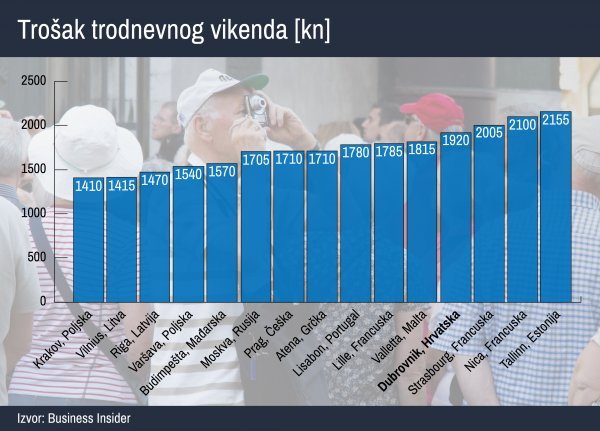 U izračun usporednog troška za boravak u gradovima ulazili su tipični troškovi turista koji ne moraju nužno biti i konačni iznos što će ga netko potrošiti