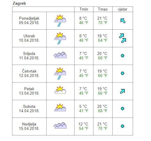 Vremenska prognoza Zagreb