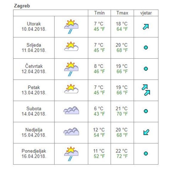 Vremenska prognoza Zagreb