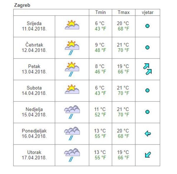 Vremenska prognoza Zagreb