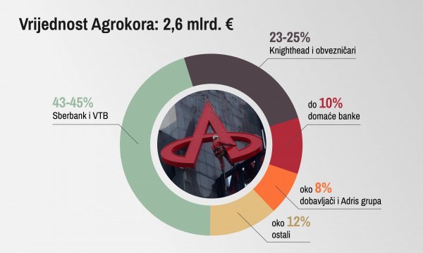 Vjerojatna nova vlasnička struktura Agrokora