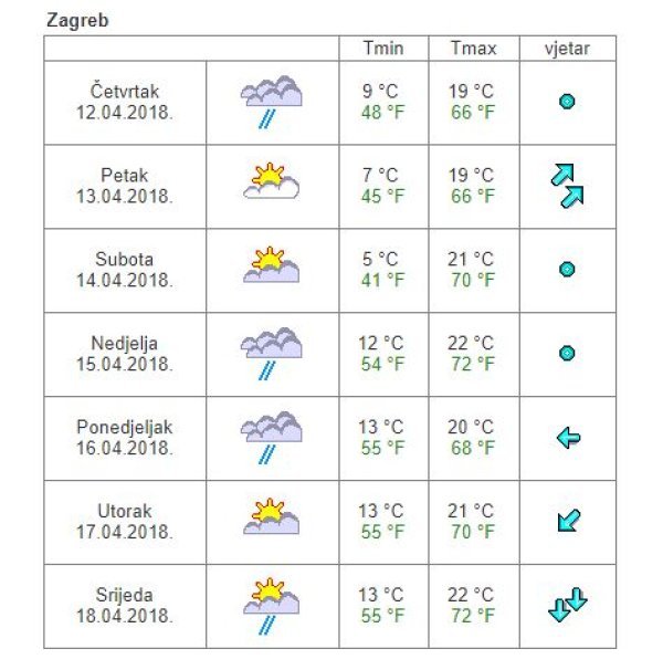Vremenska prognoza Zagreb