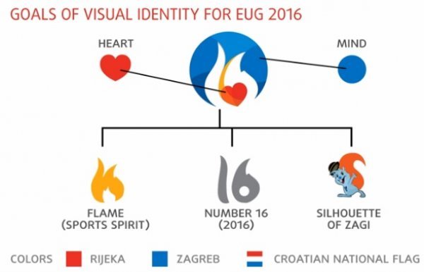 Logo Europskih sveučilišnih igara 2016. Europske sveučilišne igre