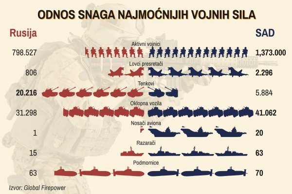 Prikaz odnosa snaga dviju najmoćnijih vojnih sila na svijetu