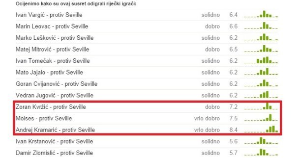 Ocjene igrača Rijeke protiv Seville Tribina.hr