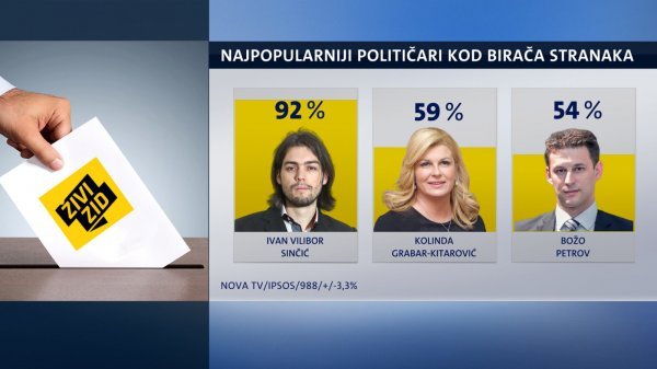 Najpopularniji političari kod birača Živog zida