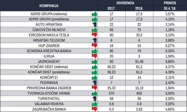 Isplata dividendi ove u odnosu na prošlu godinu