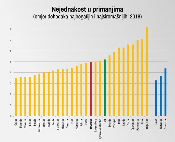 Nejednakost u primanjima u EU