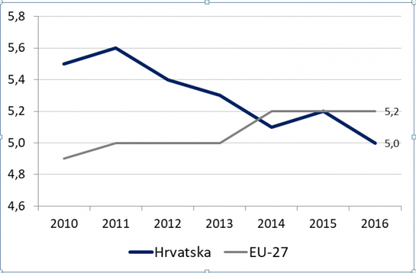 Promjene u dohodovnoj nejednakosti (usporedba Hrvatske i EU-27)
