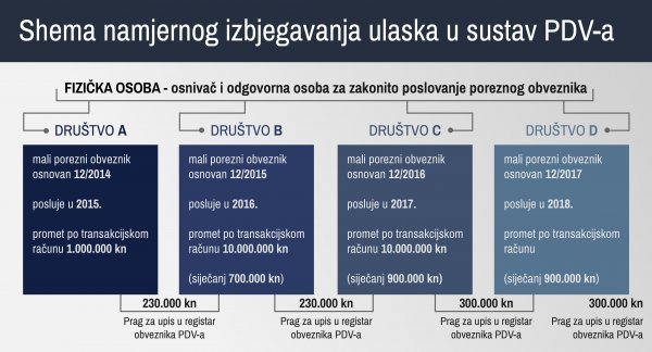 Shema izbjegavanja ulaska u sustav PDV-a