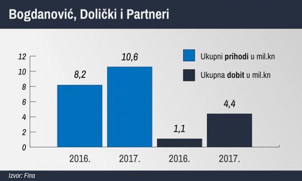 Bogdanović, Dolički i Partneri