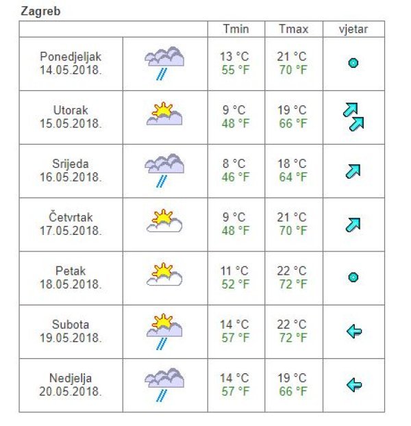 Vremenska prognoza Zagreb