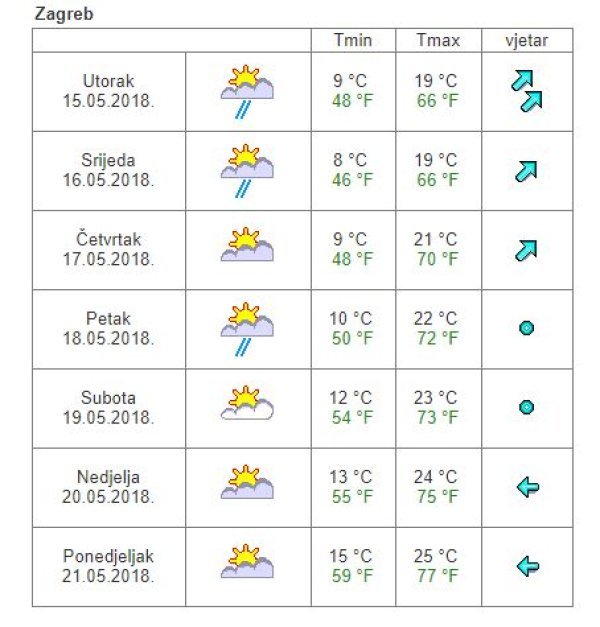 Vremenska prognoza Zagreb