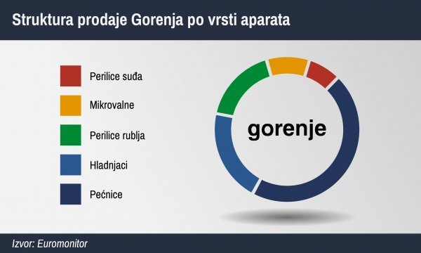 Struktura prodaje Gorenja