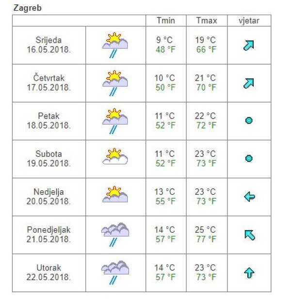 Vremenska prognoza Zagreb