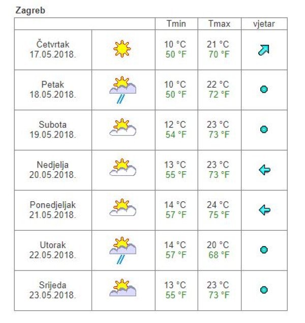 Vremenska prognoza Zagreb
