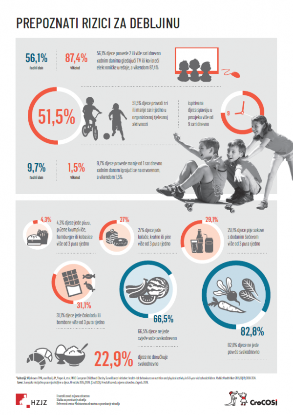 Infografika koja prikazuje zašto se djeca u Hrvatskoj debljaju