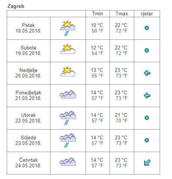 Vremenska prognoza Zagreb