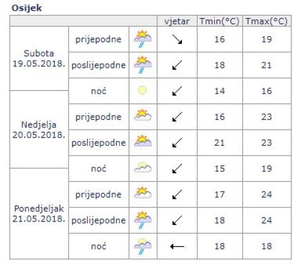 Vremenska prognoza za iduća tri dana u Osijeku