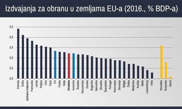 Izvor: Eurostat