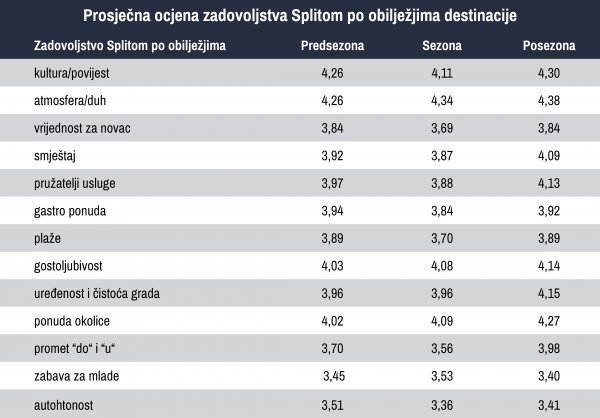 Turisti su ocijenili svoj doživljaj Splita