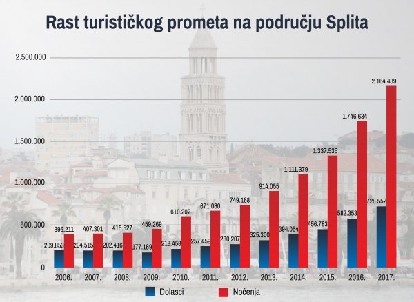 Split je od nekad tranzitne destinacije postao primamljiv gostima koji ostaju u gradu