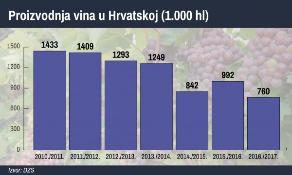 Proizvodnja vina u Hrvatskoj