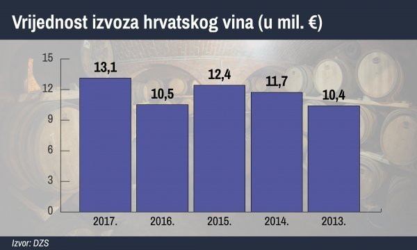Vrijednost izvoza hrvatskog vina