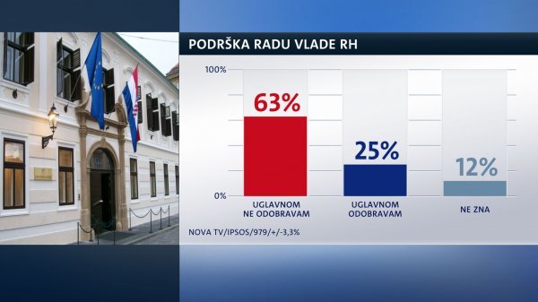 Građani ne odobravaju rad Vlade