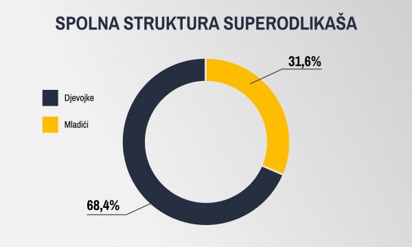 Izvor: Institut za društvena istraživanja