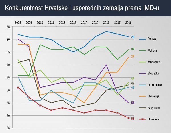 Konkurentnost Hrvatske i usporedivih zemalja prema IMD-u