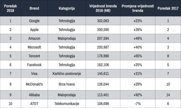 Top 10 brendova