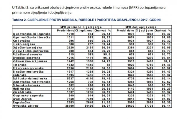 Tablica procijepljenosti u Hrvatskoj u 2017. po županijama   izvor: Hrvatski zavod za javno zdravstvo