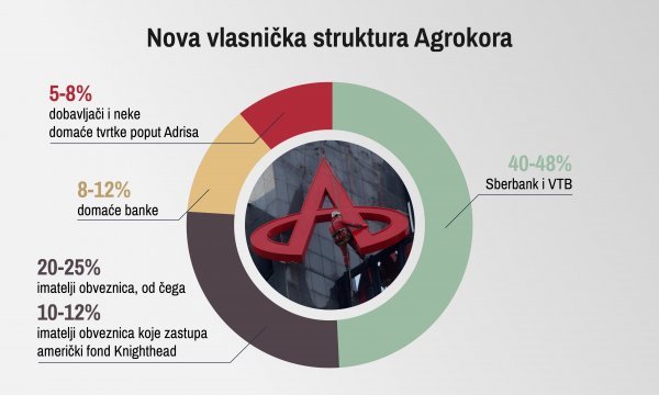 Nova vlasnička struktura Agrokora