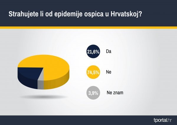 Rezultati ankete