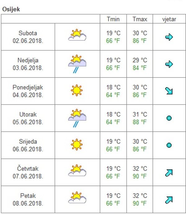 Vremenska prognoza za Osijek