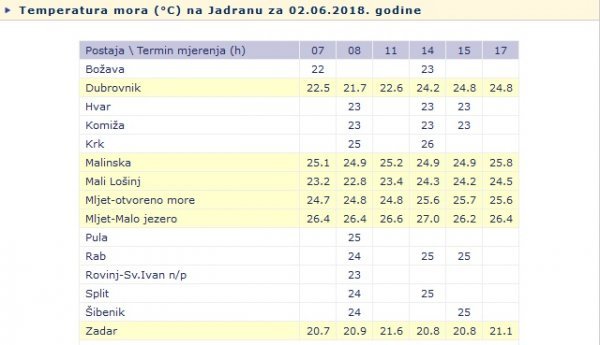 Temperatura mora