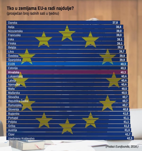 Broj radnih sati u zemljama Europske unije varira od 37,8 do 42,3 sata u tjednu