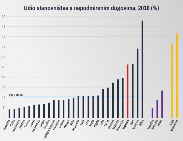 Udio stanovništva s nepodmirenim dugovima