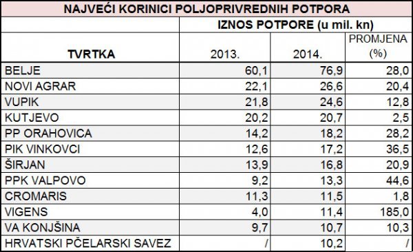 Izvor: Agencija za plaćanje u poljoprivredi