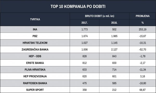 Top 10 kompanija po dobiti Izvor: Lider; Fina