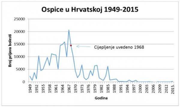 Učestalost ospica u Hrvatskoj prije i nakon uvođenja cijepljenja 1968.
