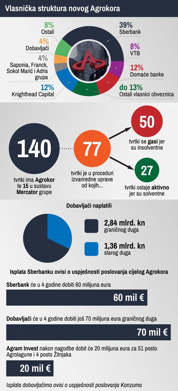 Infografika - Nagodba u Agrokoru