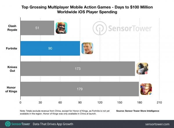 Na ovom grafu vidimo koliko je najuspješnijim igrama trebalo da dosegnu zaradu od 100 milijuna dolara.