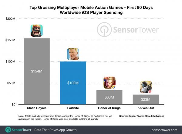 Na ovom grafu vidimo koliko su najuspješnije ikgre zaradile tijekom prvih devedeset dana na tržištu.