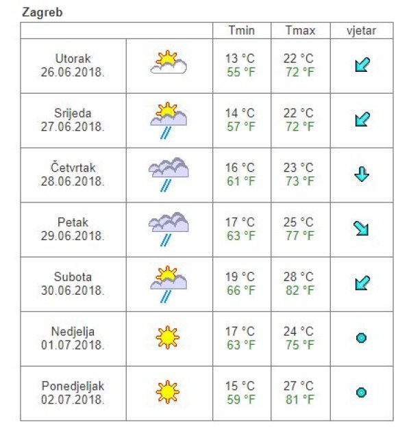 Vremenska prognoza Zagreb