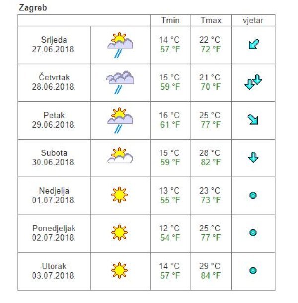 Vremenska prognoza Zagreb
